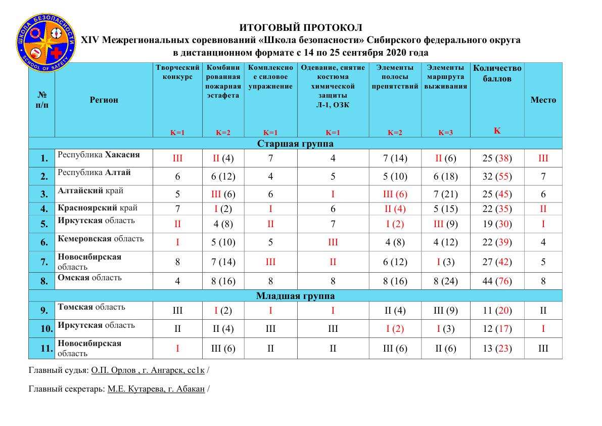 В Хакасии прошли ХIV межрегиональные соревнования «Школа безопасности» среди субъектов Сибирского федерального округа